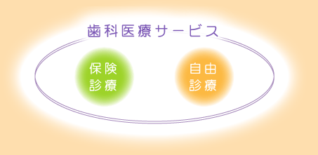 歯科医療サービス　保険診療・自由診療